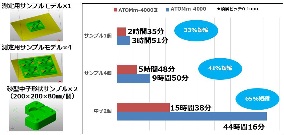 ◆ATOMm-4000との造形時間比較例 ※タイムシミュレーション